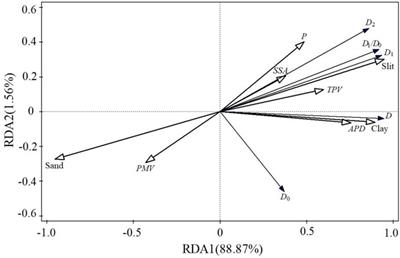 Particle-size fractal dimensions and pore structure characteristics of soils of typical vegetation communities in the Kubuqi Desert